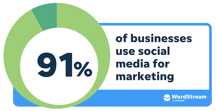 91% of businesses use social media or marketing