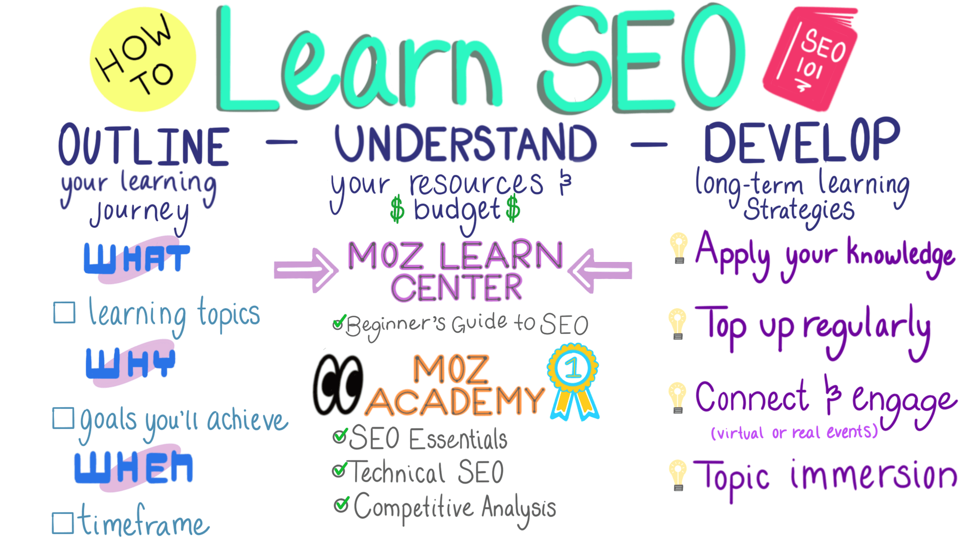 whiteboard with tips on how to learn SEO