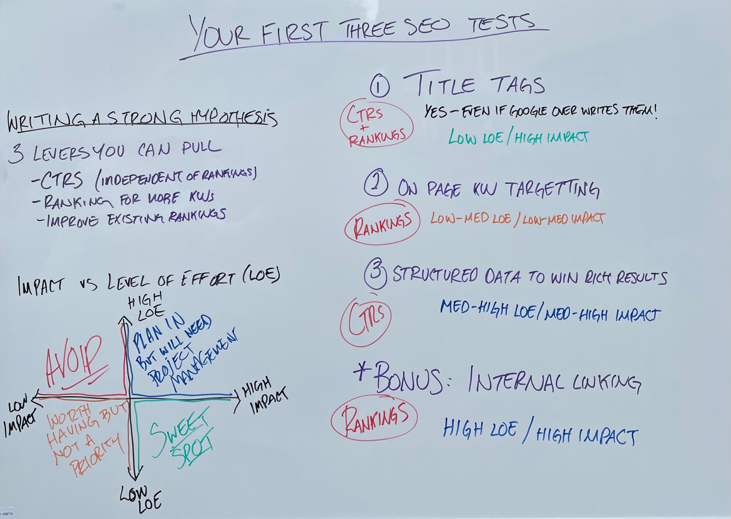whiteboard with three SEO tests to try
