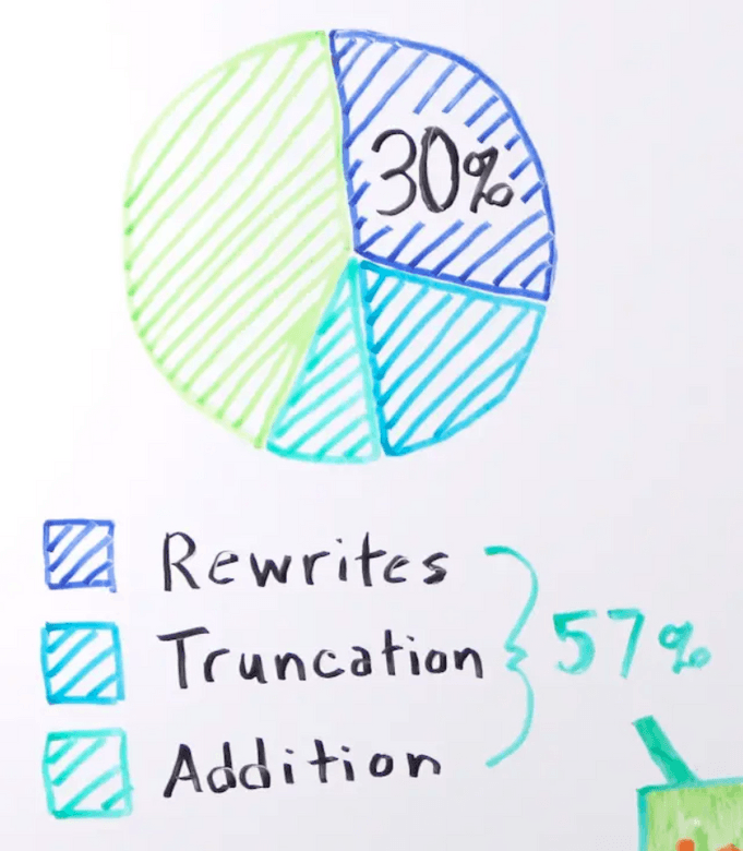 Pie chart showing percentage of Google title rewrites.