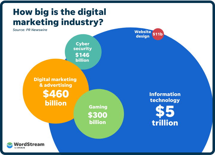 how big is the digital marketing industry