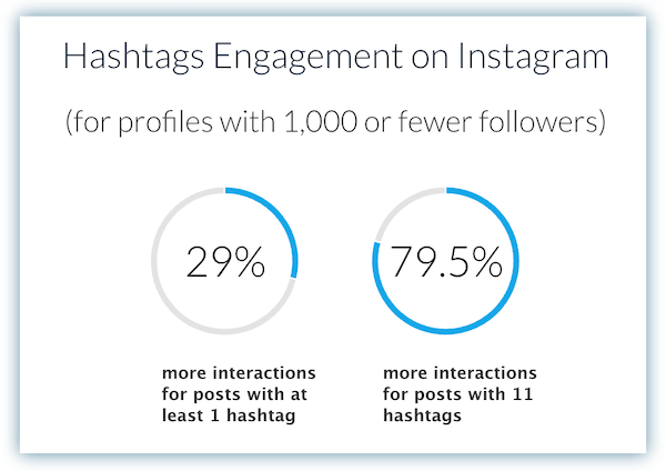 instagram hashtags improve engagement 29-79%