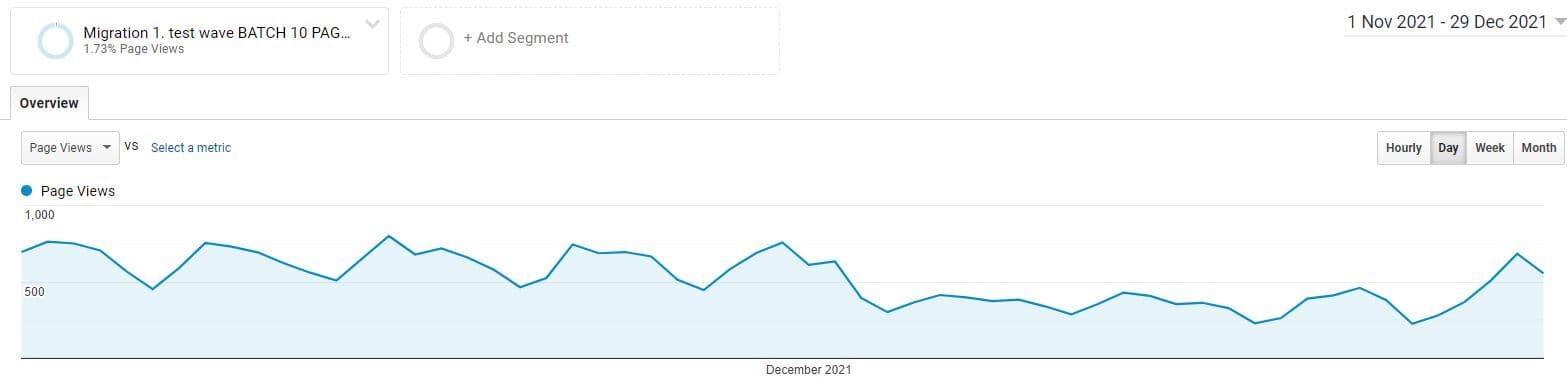 Quickly after implementing the solution, the organic traffic went back to pre-migration levels
