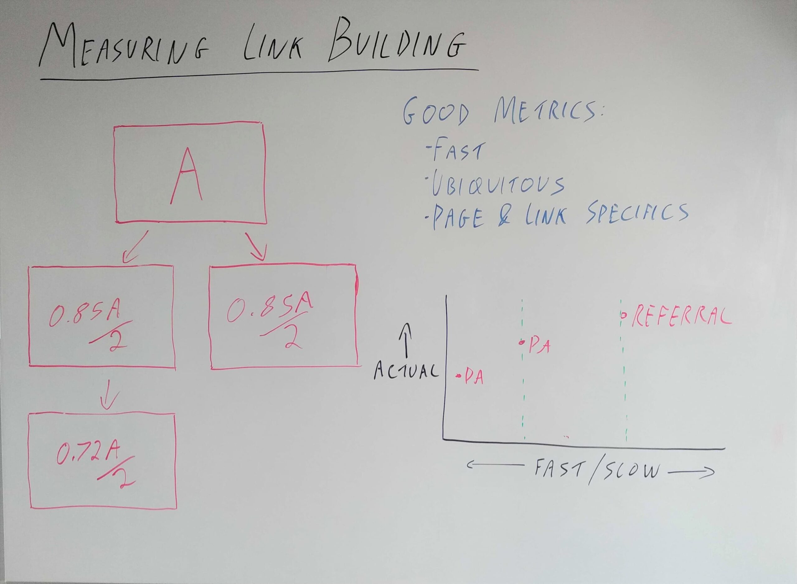 whiteboard outlining tips for the measurement of link building strategies
