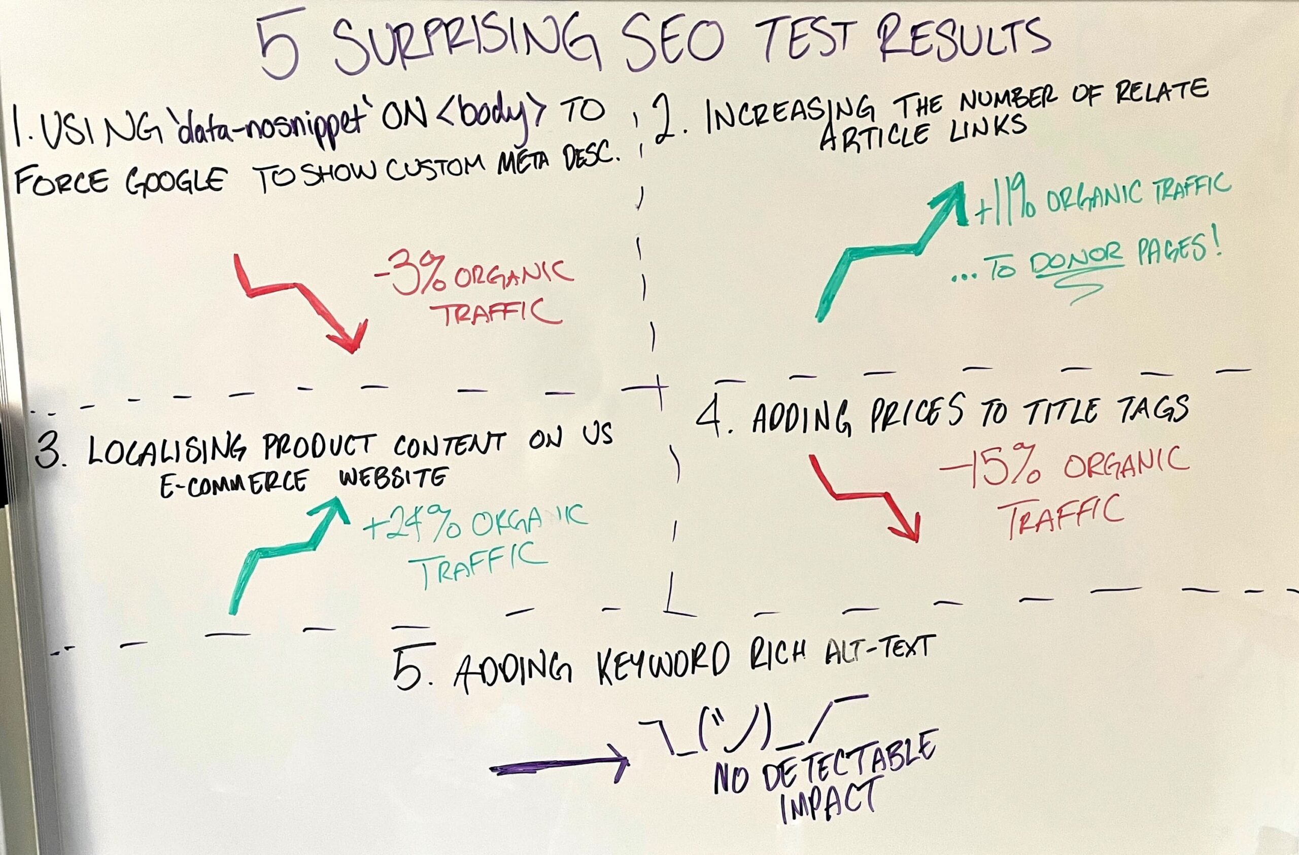 whiteboard outlining five surprising test results Emily got during SEO tests