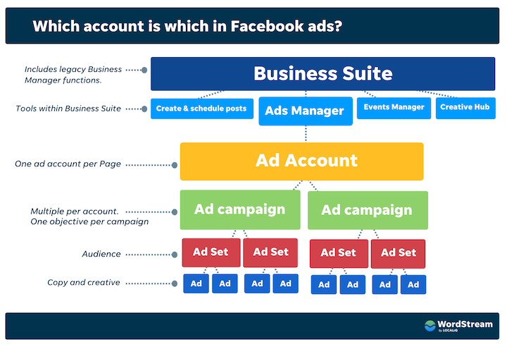 facebook business suite vs business manager vs ads manager vs ad account