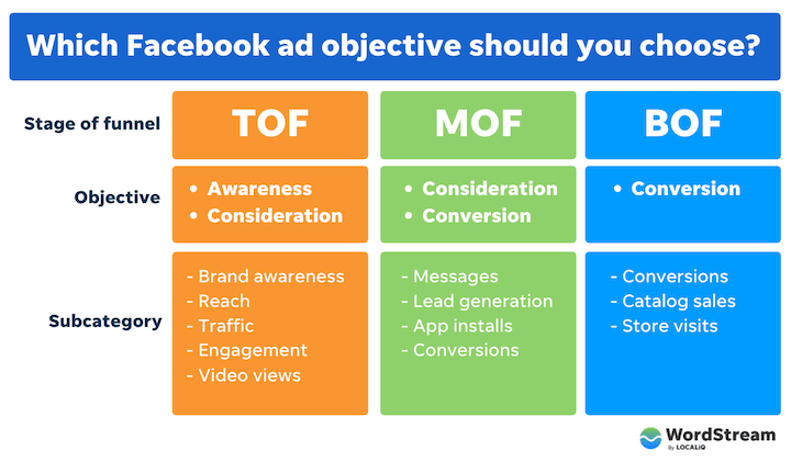 facebook ad objectives based on funnel stage