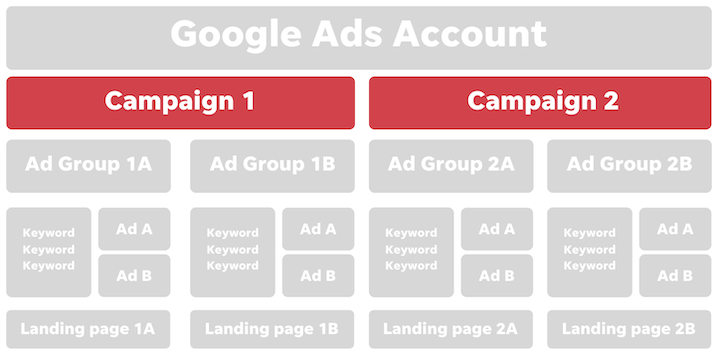 google ads account structure - campaign level