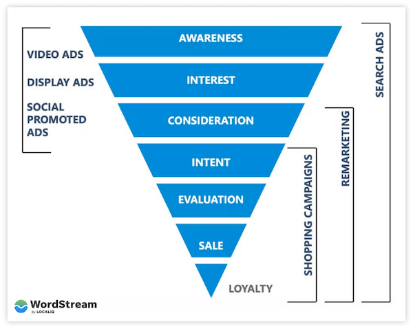 ad types for each stage of the marketing funnel