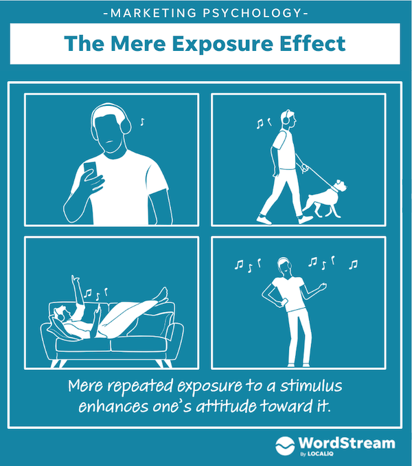 marketing psychology - the mere exposure effect