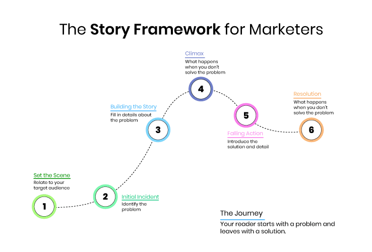 A story framework for marketers, starting at setting the scene to ending at the resolution of the problem.