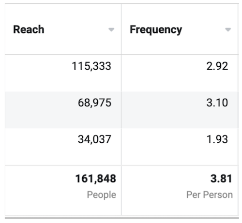 facebook ad reporting screenshot - reach and frequency
