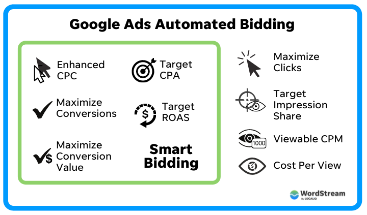 google ads automated bidding strategies