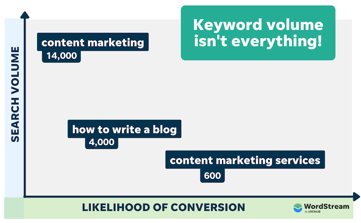 keyword volume vs likelihood of conversion 