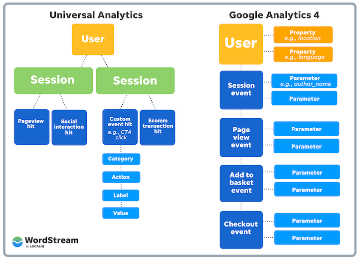 universal analytics vs google analytics 4 - data models