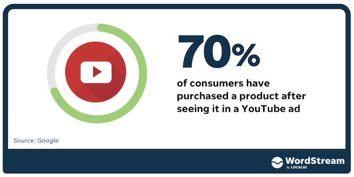 youtube advertising statistic - 70% of consumers have purchased a product after seeing it in a youtube ad