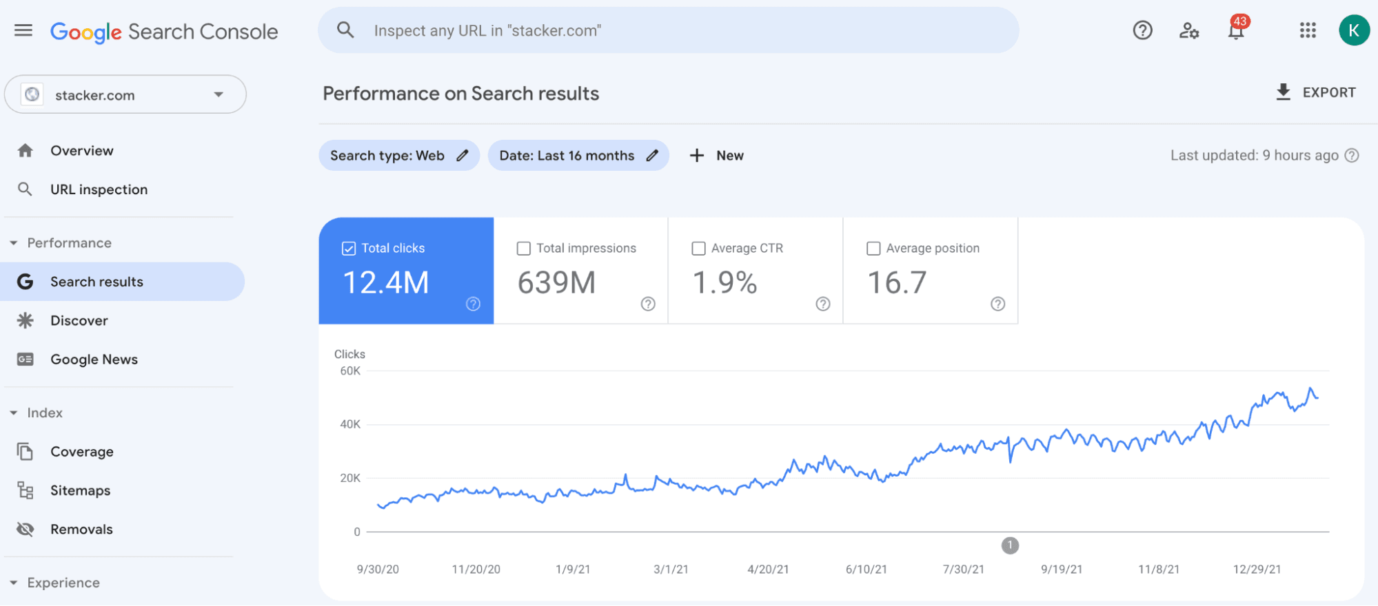 Google Search Console traffic overview for Stacker.com
