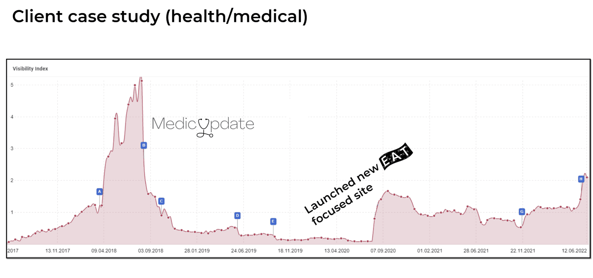 Screenshot showing traffic growth after website began focusing on E-A-T.