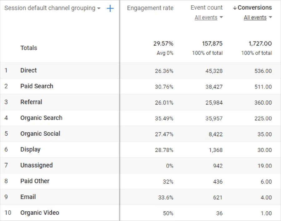 Screenshot showing engagement rates, event counts, and conversion rates.