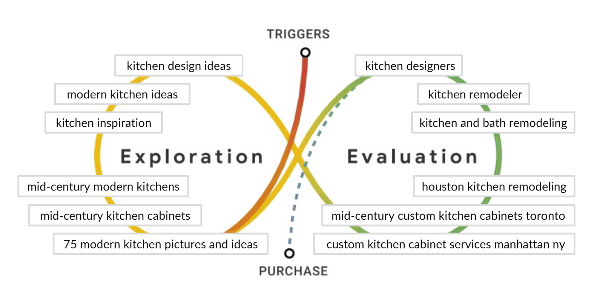 Presentation slide showing the exploration and evaluation that takes place between a search trigger and a purchase.