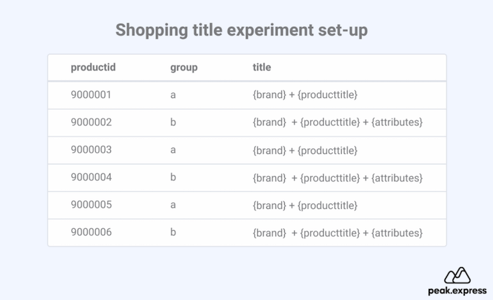 google shopping a/b testing - title experiment setup