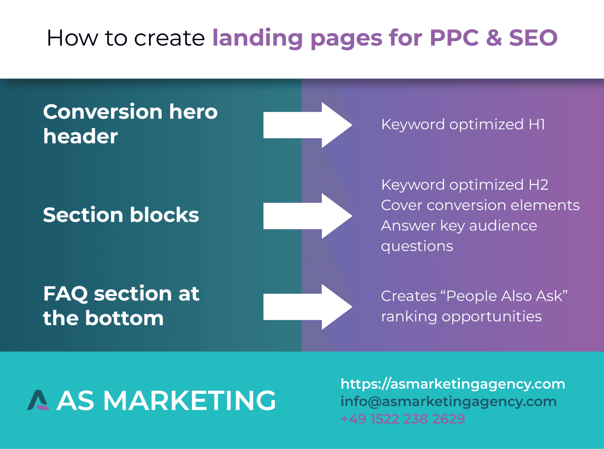 Infographic with details on how to create landing pages for both PPC and SEO