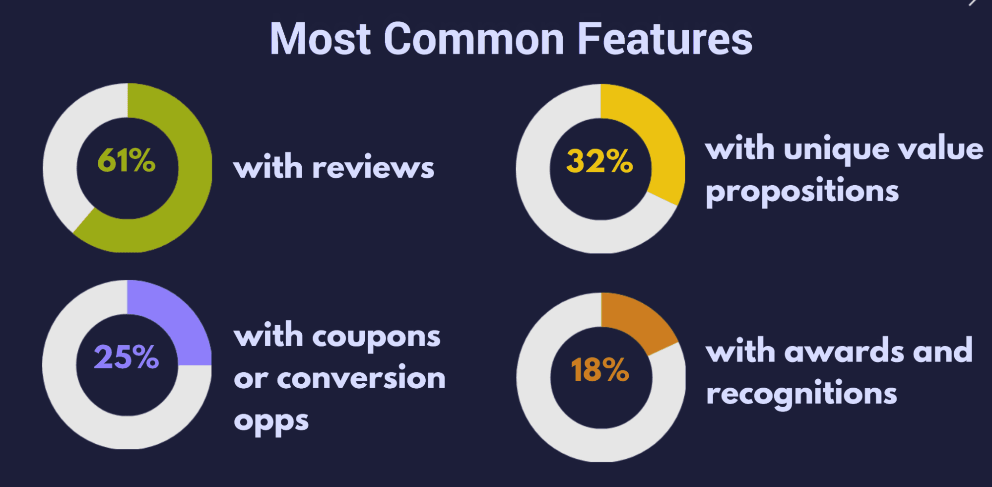 Presentation slide going over the features of the most popular location landing pages including reviews, coupons or conversion apps, unique value propositions, and awards and recognition.