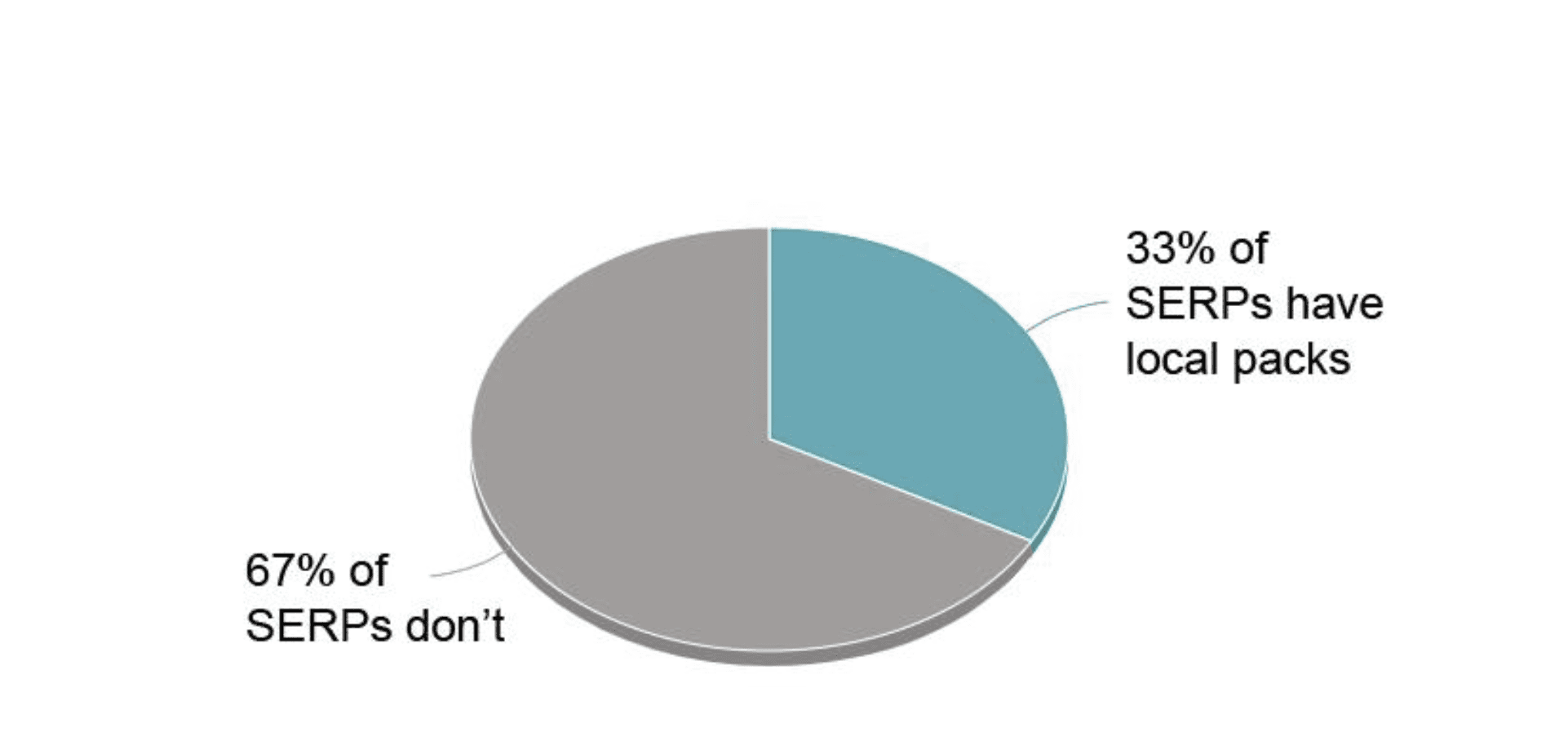 Pie chart showing 33% of SERPs have local packs