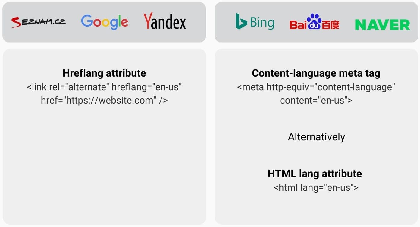 An example of a hreflang attribute, a content-language meta tag, and a HTML lang attribute for a website with an American-English audience.
