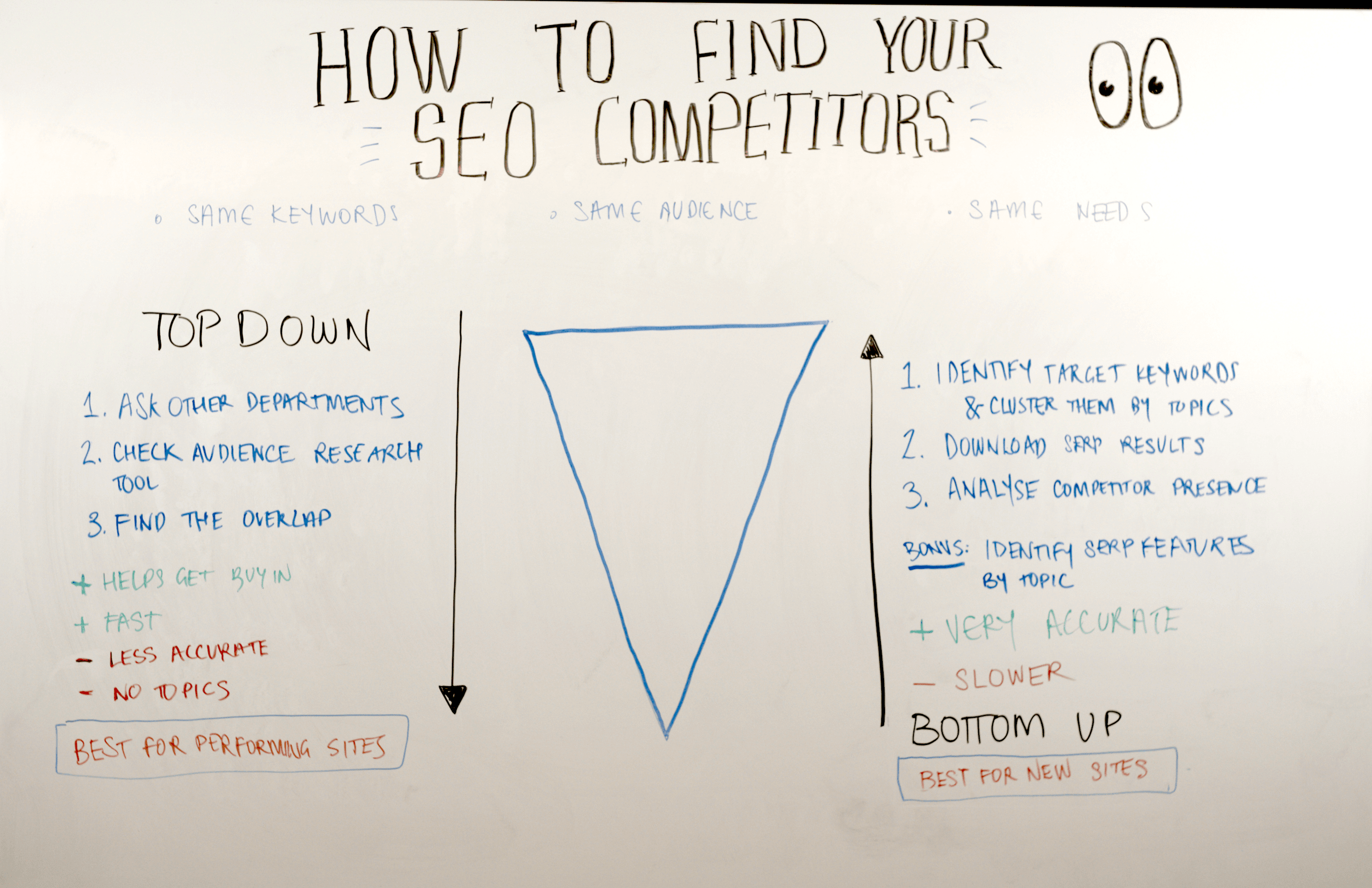 whiteboard outlining two approaches to finding real SEO competitors