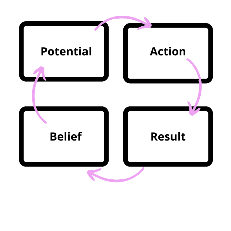 Graphic illustrating the four parts of the success cycle: belief, potential, action, and result.