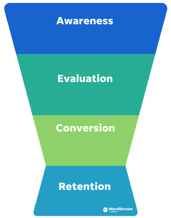 basic content marketing funnel example