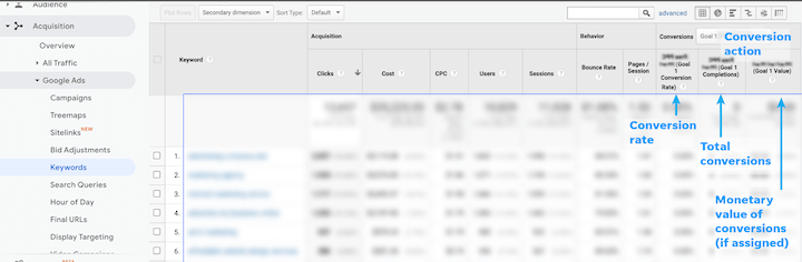commercial intent keywords in google analytics