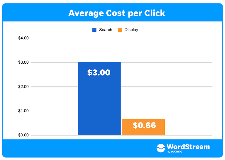 google ads display vs search ad cost per click