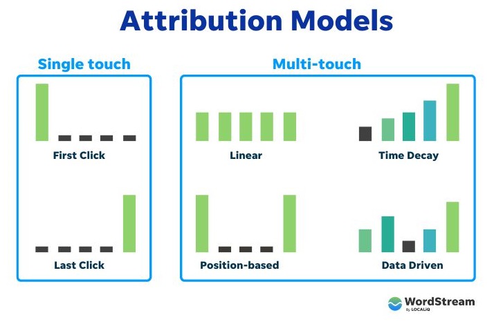 google ads updates - examples of attribution models