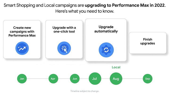 google ads updates - example of current timeline from google on the performance max campaign transition