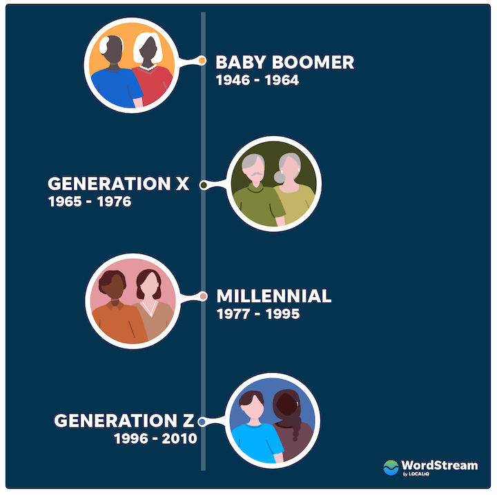 timeline comparing boomers with gen x, millennials, gen z