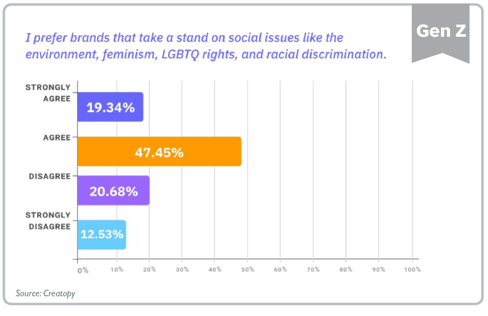 gen z characterstics - 68% prefer brands with social change values