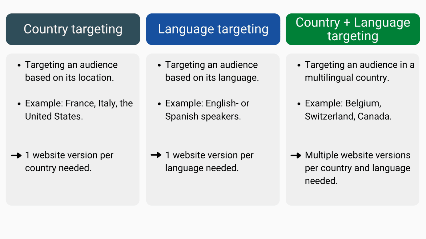 The different types and website versions needed depending on country and language targeting.