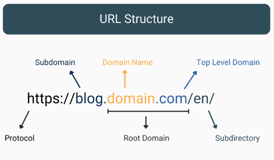 Anatomy of an URL structure with different subparts.