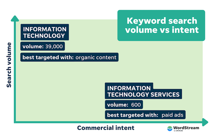 keyword volume vs intent