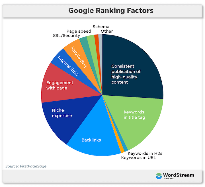search engine optimization - google ranking factors
