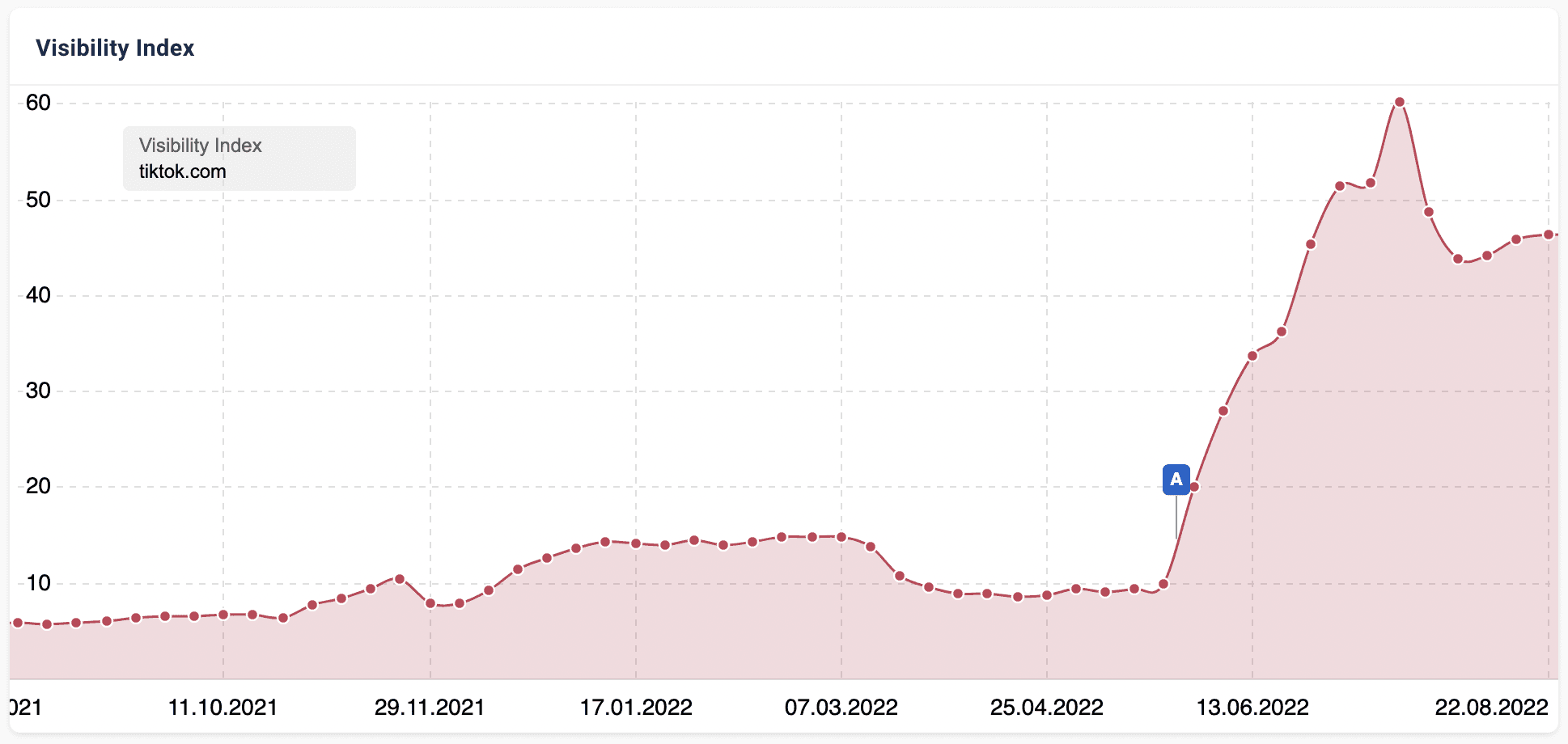 Screenshot of increasing TikTok visibility index.