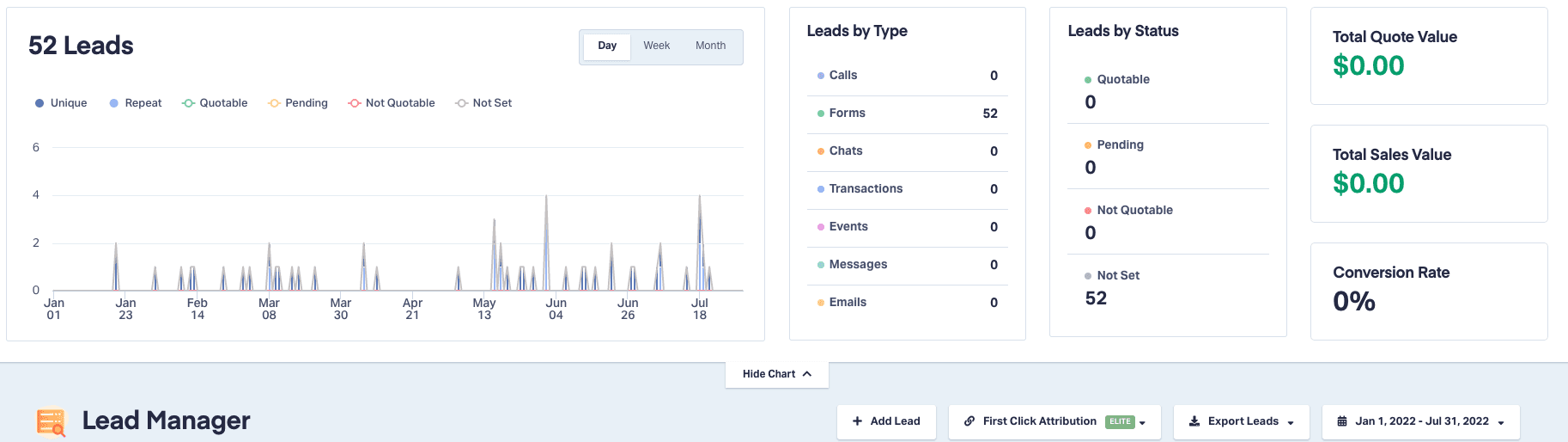 Screenshot of the leads dashboard within What Converts showing that 38 leads were generated after work on the content hub began