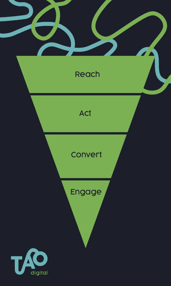 Infographic explaining the sales funnel, starting with reach followed by act, convert and finally, engage