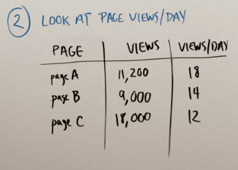 Image of whiteboard section for item 2, look at page views per day