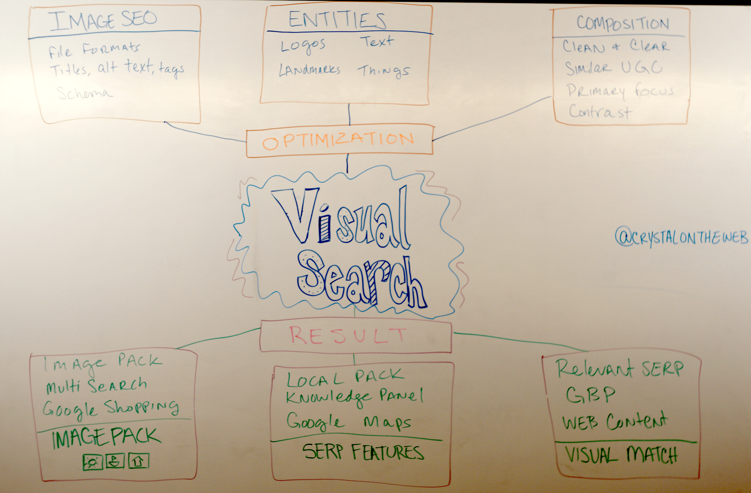 whiteboard outlining the process for visual search optimization