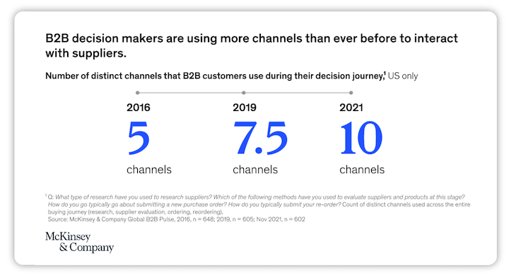 b2b sales strategies - number of channels b2b decision makers use