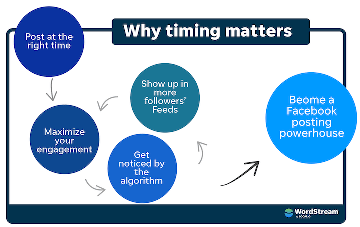 why the best time to post on facebook matters