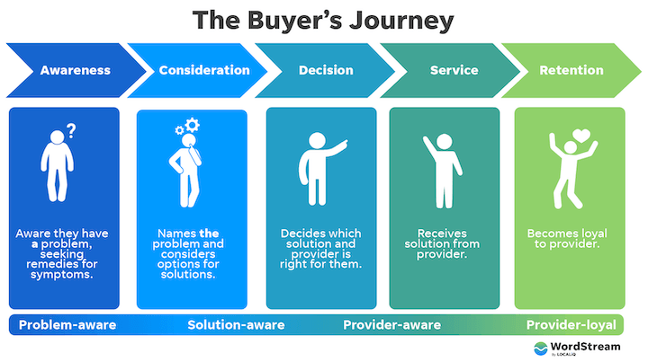 customer journey map - buyer journey